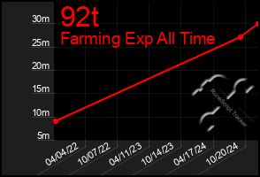 Total Graph of 92t