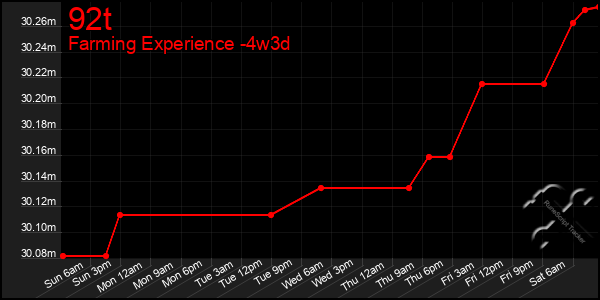 Last 31 Days Graph of 92t