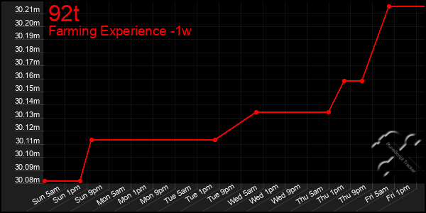 Last 7 Days Graph of 92t