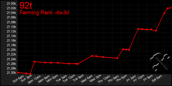 Last 31 Days Graph of 92t