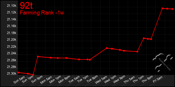 Last 7 Days Graph of 92t