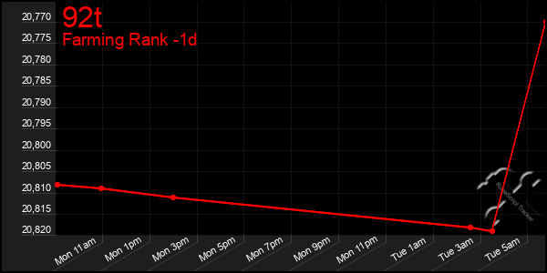 Last 24 Hours Graph of 92t