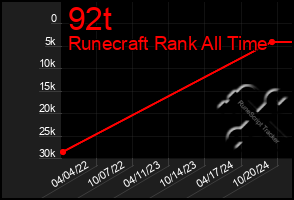 Total Graph of 92t