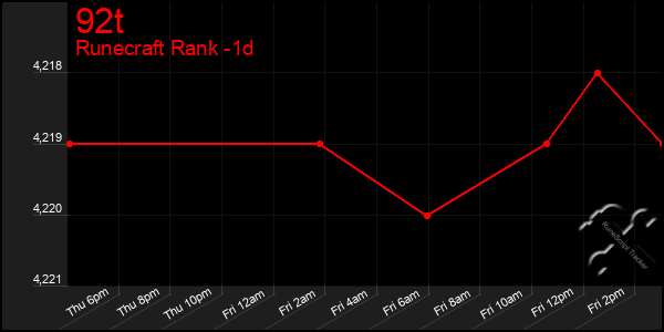 Last 24 Hours Graph of 92t