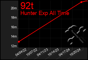 Total Graph of 92t