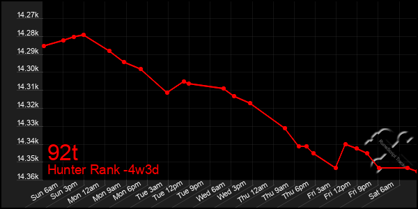 Last 31 Days Graph of 92t