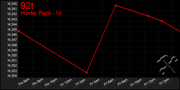 Last 24 Hours Graph of 92t