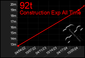 Total Graph of 92t