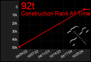 Total Graph of 92t