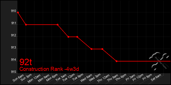 Last 31 Days Graph of 92t