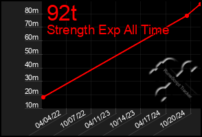 Total Graph of 92t