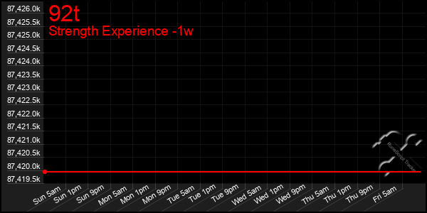 Last 7 Days Graph of 92t