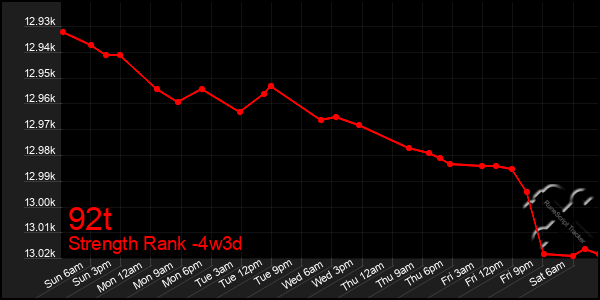 Last 31 Days Graph of 92t