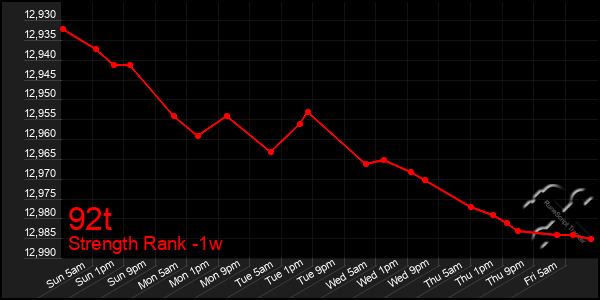 Last 7 Days Graph of 92t