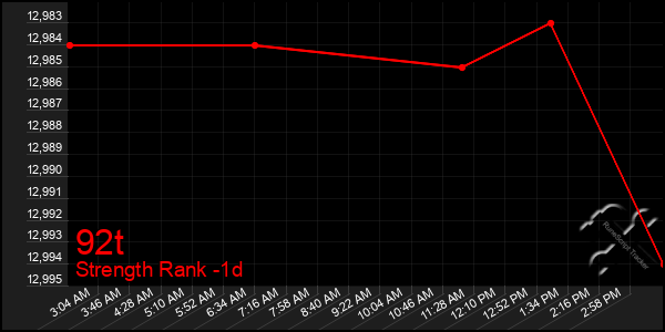 Last 24 Hours Graph of 92t