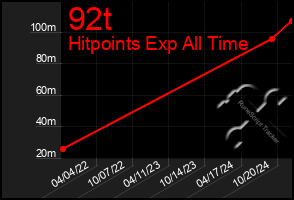 Total Graph of 92t