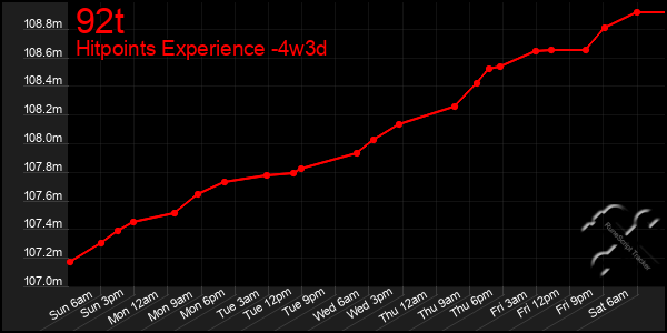 Last 31 Days Graph of 92t