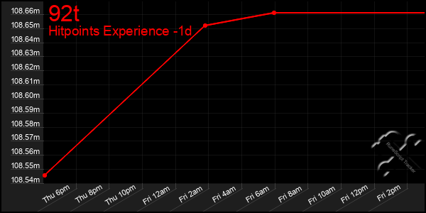 Last 24 Hours Graph of 92t