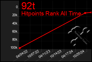 Total Graph of 92t