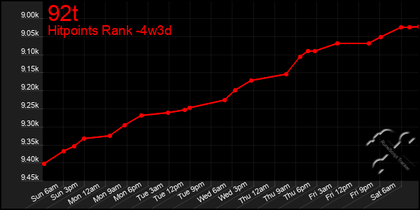 Last 31 Days Graph of 92t