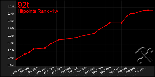 Last 7 Days Graph of 92t