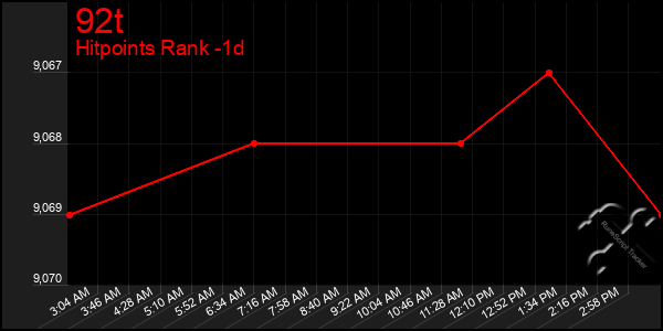 Last 24 Hours Graph of 92t