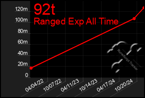 Total Graph of 92t