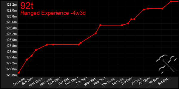 Last 31 Days Graph of 92t