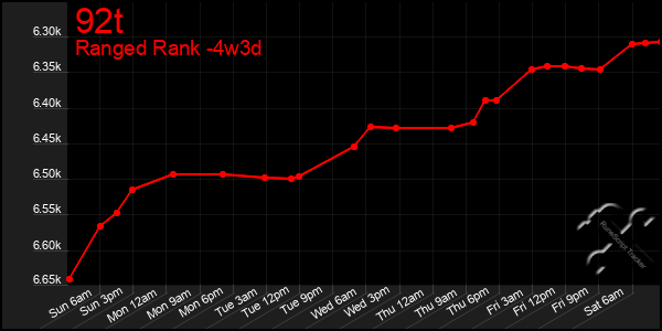 Last 31 Days Graph of 92t