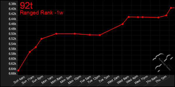 Last 7 Days Graph of 92t