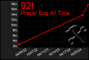 Total Graph of 92t