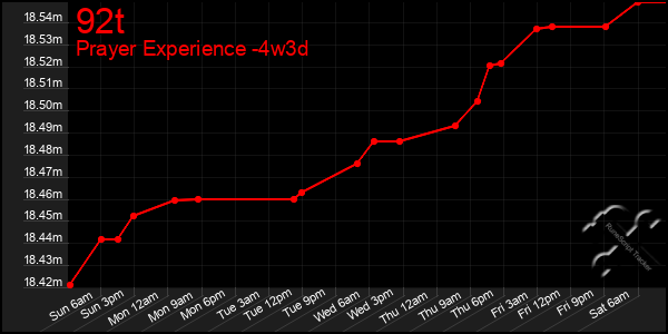 Last 31 Days Graph of 92t