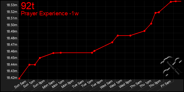 Last 7 Days Graph of 92t