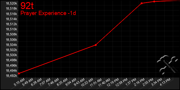 Last 24 Hours Graph of 92t