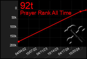 Total Graph of 92t