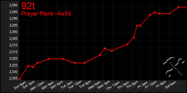 Last 31 Days Graph of 92t