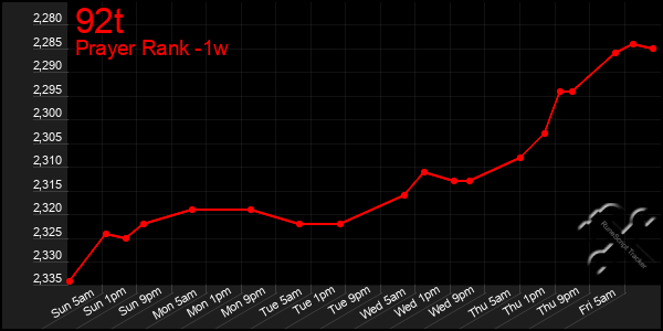 Last 7 Days Graph of 92t