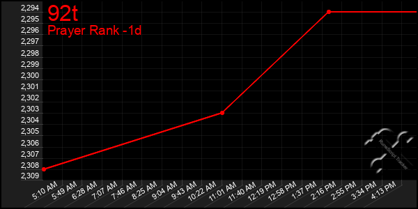 Last 24 Hours Graph of 92t