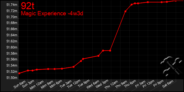 Last 31 Days Graph of 92t