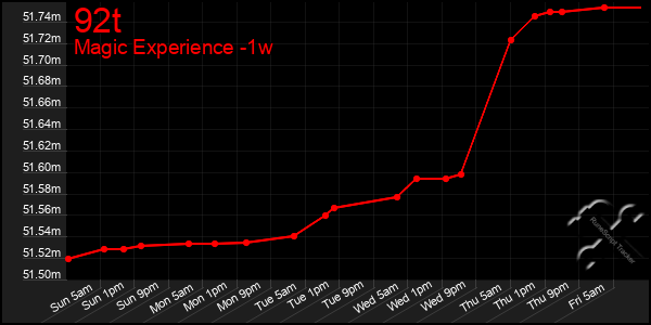 Last 7 Days Graph of 92t