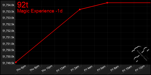 Last 24 Hours Graph of 92t