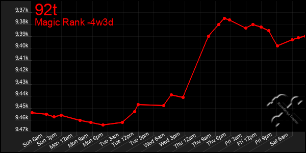 Last 31 Days Graph of 92t