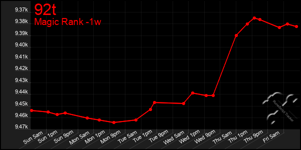 Last 7 Days Graph of 92t