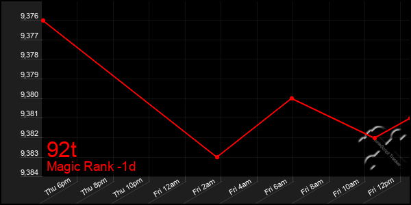 Last 24 Hours Graph of 92t