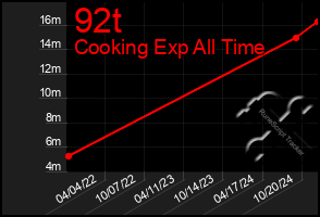 Total Graph of 92t