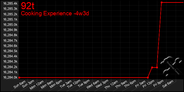 Last 31 Days Graph of 92t