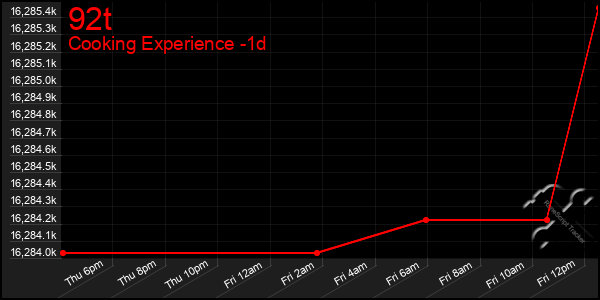 Last 24 Hours Graph of 92t