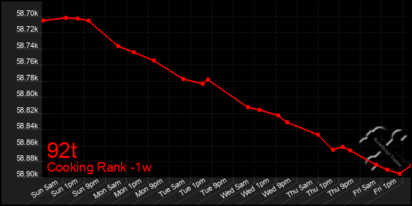 Last 7 Days Graph of 92t