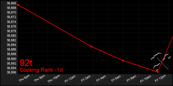 Last 24 Hours Graph of 92t