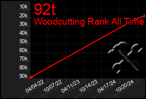 Total Graph of 92t